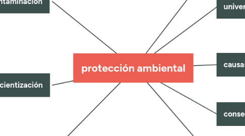 Mind Map: protección ambiental