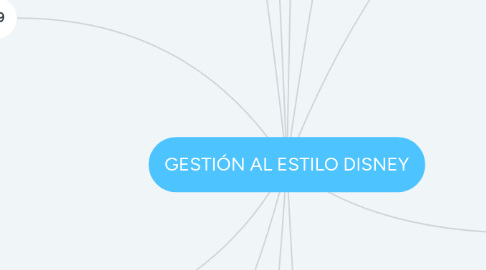 Mind Map: GESTIÓN AL ESTILO DISNEY