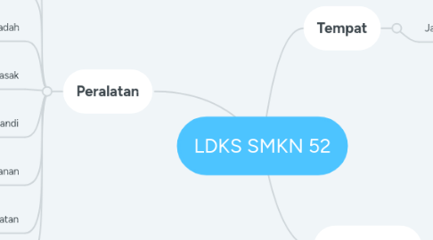 Mind Map: LDKS SMKN 52