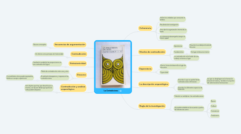 Mind Map: Las Contradicciones