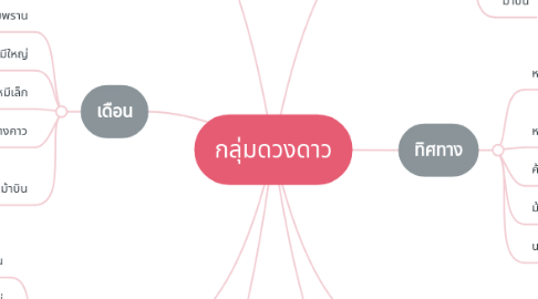 Mind Map: กลุ่มดวงดาว