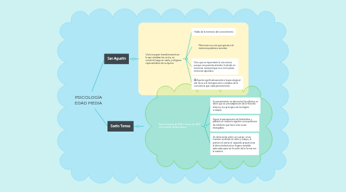 Mind Map: PSICOLOGÍA EDAD MEDIA