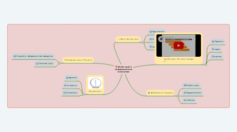 Mind Map: Бизнес-идеи в информационных технологиях