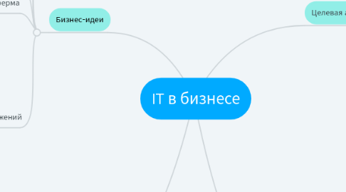 Mind Map: IT в бизнесе