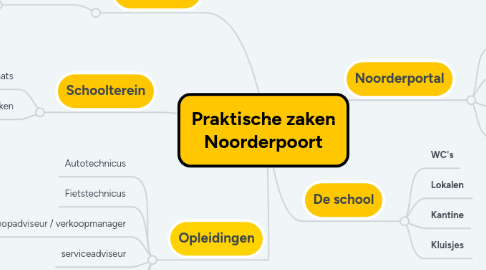 Mind Map: Praktische zaken Noorderpoort