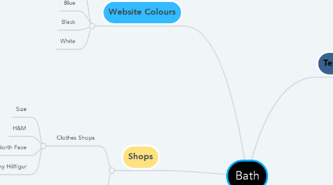 Mind Map: Bath