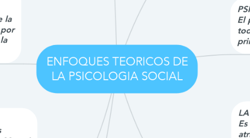 Mind Map: ENFOQUES TEORICOS DE LA PSICOLOGIA SOCIAL