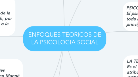 Mind Map: ENFOQUES TEORICOS DE LA PSICOLOGIA SOCIAL