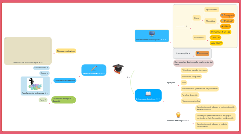 Mind Map: Técnicas Instruccionales