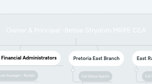 Mind Map: Owner & Principal -Betsie Strydom MRPE CEA