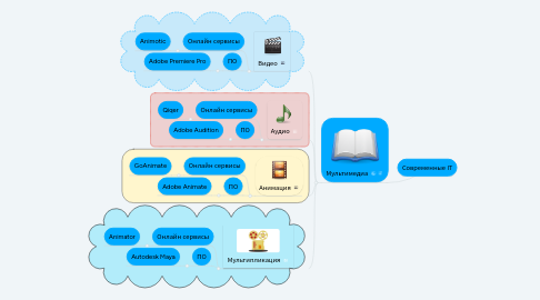 Mind Map: Современные IT