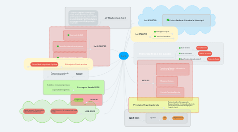 Mind Map: SUS