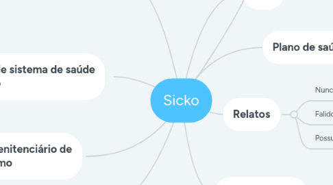 Mind Map: Sicko