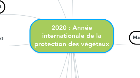 Mind Map: 2020 : Année internationale de la protection des végétaux