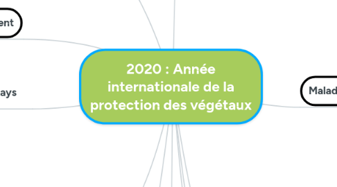 Mind Map: 2020 : Année internationale de la protection des végétaux