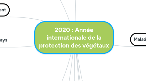 Mind Map: VÉGÉTAUX