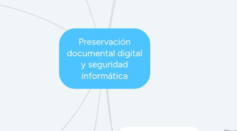 Mind Map: Preservación documental digital y seguridad informática