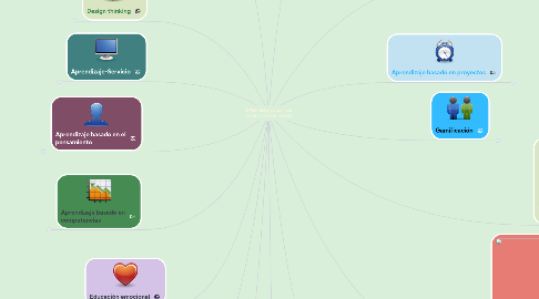 Mind Map: 16 Metodologías que todo Profesor debería conocer