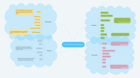 Mind Map: 3 Levels Of Government