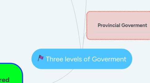 Mind Map: Three levels of Goverment