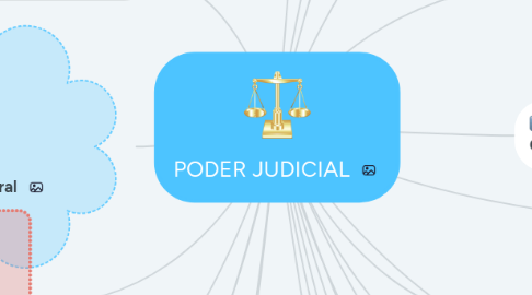 Mind Map: PODER JUDICIAL