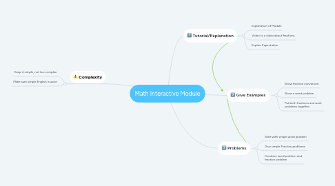 Mind Map: Math Interactive Module