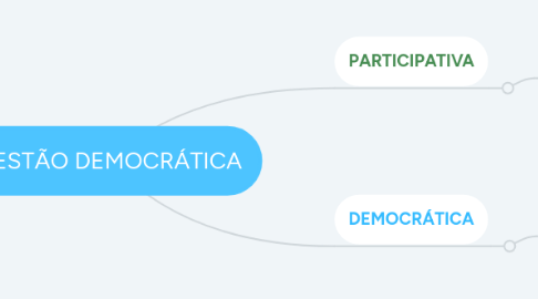 Mind Map: GESTÃO DEMOCRÁTICA