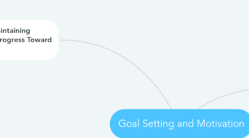 Mind Map: Goal Setting and Motivation