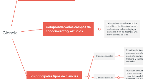 Mind Map: Ciencia