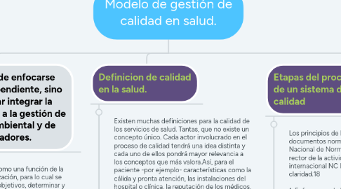 Mind Map: Modelo de gestión de calidad en salud.