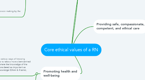 Mind Map: Core ethical values of a RN