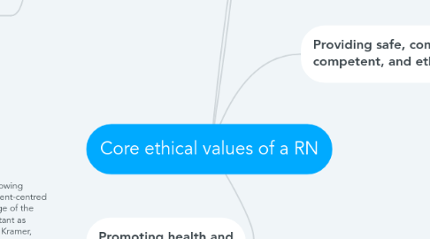 Mind Map: Core ethical values of a RN