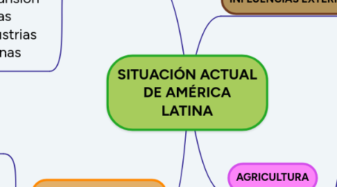 Mind Map: SITUACIÓN ACTUAL DE AMÉRICA LATINA