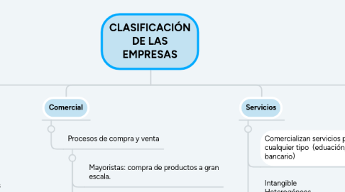 Mind Map: CLASIFICACIÓN DE LAS EMPRESAS