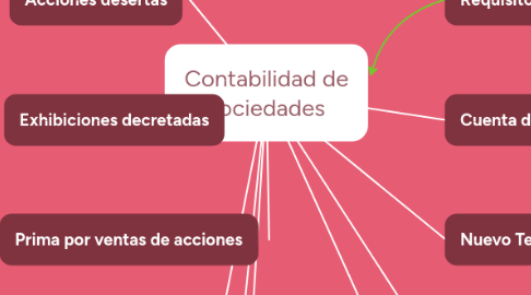 Mind Map: Contabilidad de sociedades