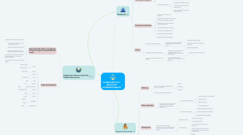 Mind Map: GLOBALIZACION Y NEGOCIOS INTERNACIONALES