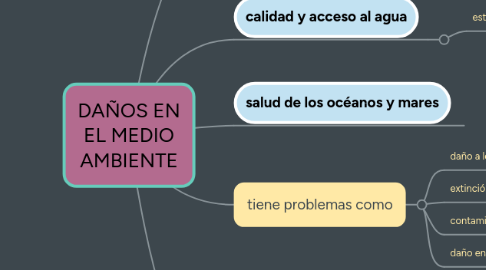 Mind Map: DAÑOS EN EL MEDIO AMBIENTE