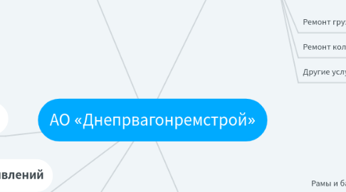 Mind Map: АО «Днепрвагонремстрой»