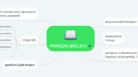 Mind Map: PRIRODNI BROJEVI