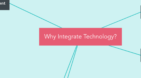 Mind Map: Why Integrate Technology?