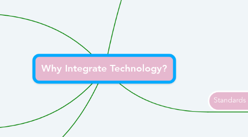 Mind Map: Why Integrate Technology?