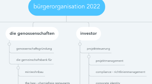 Mind Map: bürgerorganisation 2022