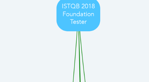 Mind Map: ISTQB 2018 Foundation Tester