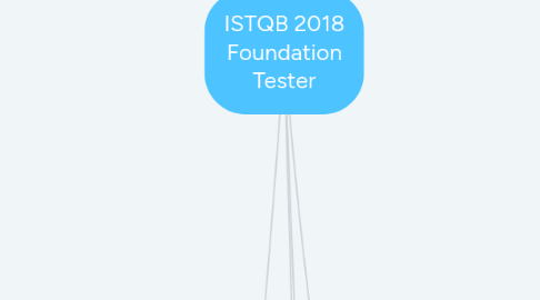 Mind Map: ISTQB 2018 Foundation Tester