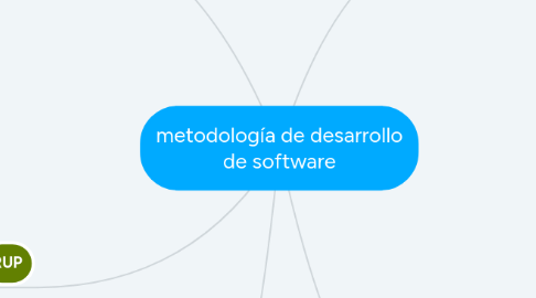 Mind Map: metodología de desarrollo de software