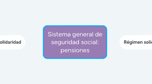 Mind Map: Sistema general de seguridad social: pensiones