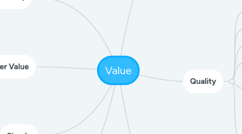 Mind Map: Value