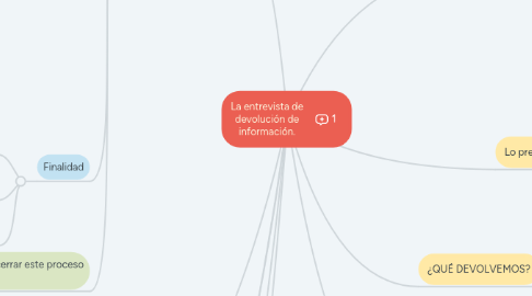 Mind Map: La entrevista de devolución de información.