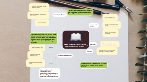 Mind Map: "la lectura como estrategia de participación activa"