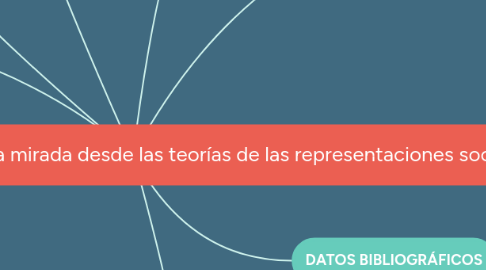 Mind Map: El suicidio en la juventud: una mirada desde las teorías de las representaciones sociales